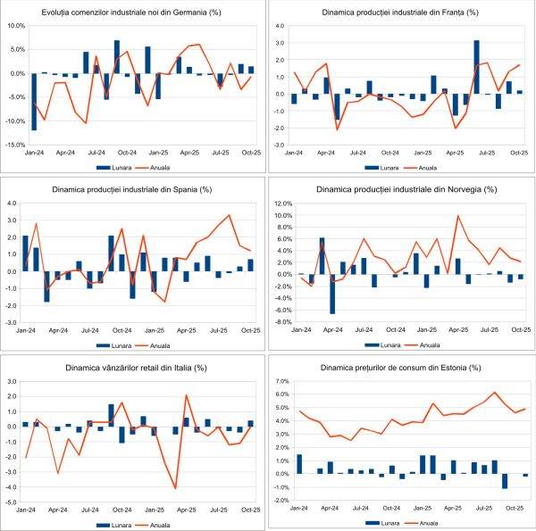 Macro Newsletter 09 Decembrie 2025
